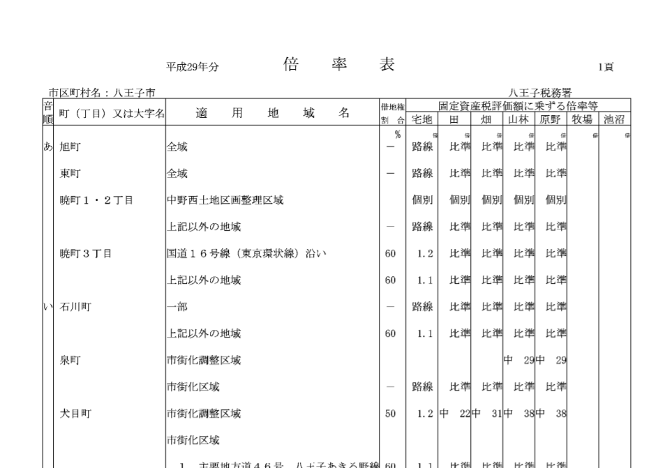 評価倍率表の見かた