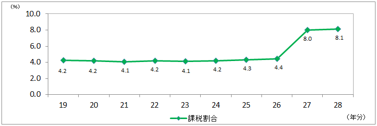 課税割合の推移