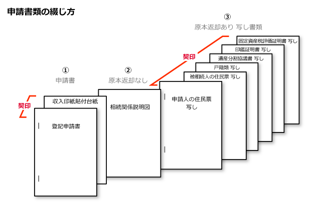 申請書類の重ね順