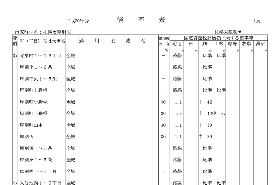 評価倍率表