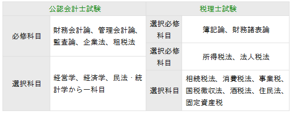 税理士会計士受験科目