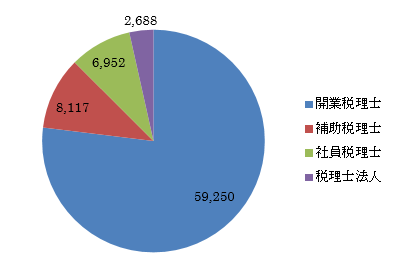 第６回税理士実態調査報告書