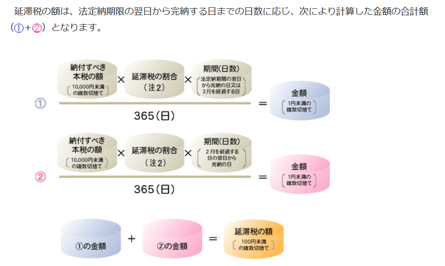 延滞税計算